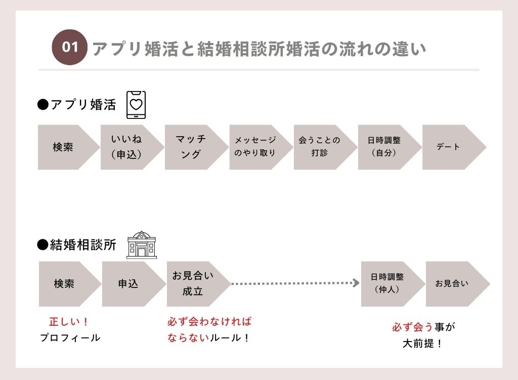 アプリ婚活と結婚相談所婚活、どっちが自分に合っている？