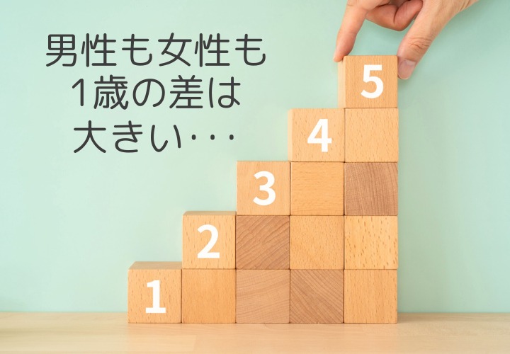 男性も女性も婚活中の1歳の差は大きい！
