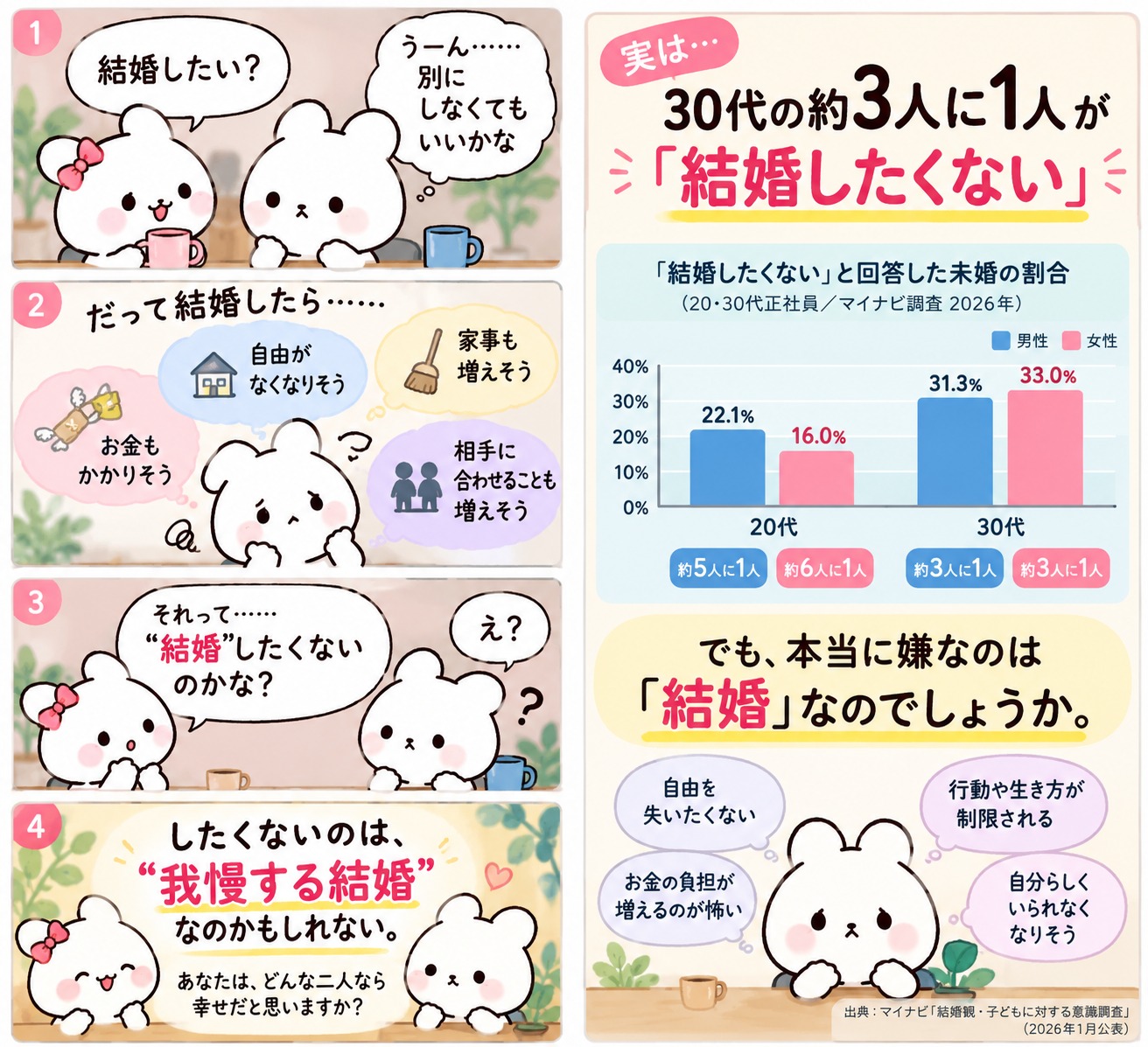 結婚したくない」は本音？30代の約3人に1人が感じていること